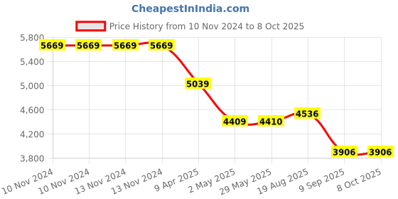 firstcry.com Skip Hop Moby Bathtime Essentials Bath Accessory - Grey skip hop Price History Graph from 10 Nov 2024 to 8 Oct 2025
