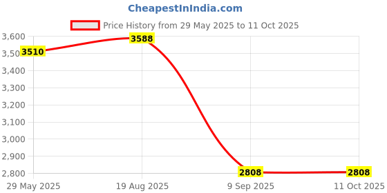 firstcry.com Skip Hop Moby Softspot Sink Bather Bather- Blue skip hop Price History Graph from 29 May 2025 to 9 Oct 2025