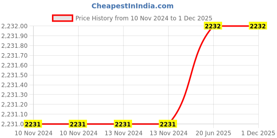 firstcry.com skiphop Skip Hop Monkey Design Backpack Blue Brown - 12 Inches skiphop Price History Graph from 10 Nov 2024 to 1 Dec 2025