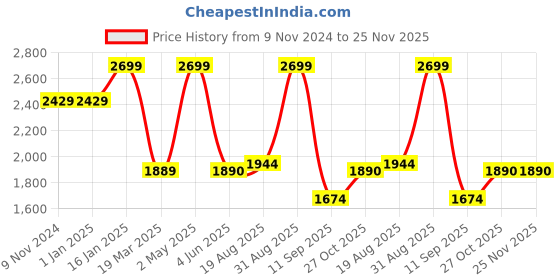 firstcry.com Skip Hop School Bag Spark Style Big Kid Backpack Robot Blue - Height 12.4 Inch skip hop Price History Graph from 9 Nov 2024 to 24 Nov 2025