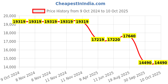 firstcry.com SKIP HOP Silver Lining Cloud Activity Center Cloud 4M to 48M skip hop Price History Graph from 9 Oct 2024 to 10 Oct 2025