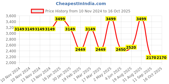 firstcry.com Skip Hop Spark Style Big Kid Strawberry Backpack Red - Height 15.2 inches skip hop Price History Graph from 10 Nov 2024 to 16 Oct 2025