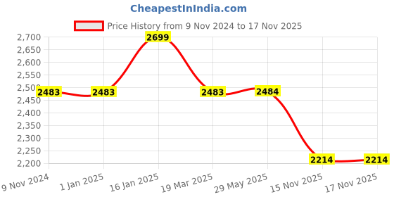 firstcry.com Skip Hop Spark Style Kid Robot Backpack Navy Blue - Height 12.4 inches skip hop Price History Graph from 9 Nov 2024 to 16 Nov 2025