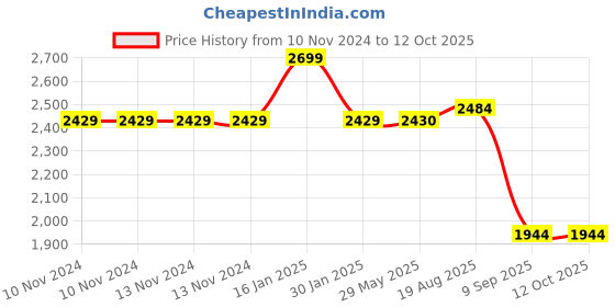 firstcry.com Skip Hop Spark Style Kid Strawberry Backpack Red - Height 15.2 inches skip hop Price History Graph from 10 Nov 2024 to 11 Oct 2025