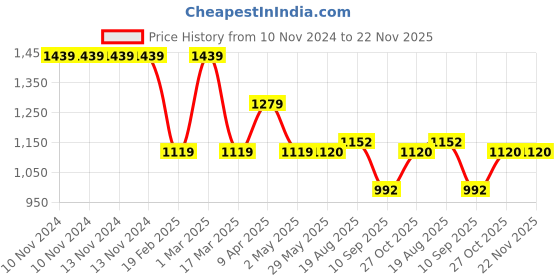firstcry.com Skip Hop Spark Style Lunch Kit Rainbow - Pink skip hop Price History Graph from 10 Nov 2024 to 22 Nov 2025