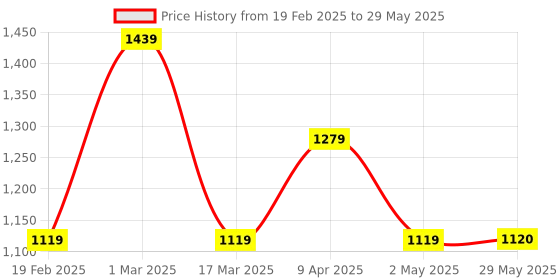 firstcry.com Skip Hop Spark Style Lunch Kit Robot - Blue skip hop Price History Graph from 19 Feb 2025 to 29 May 2025