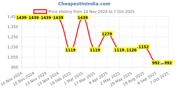 firstcry.com Skip Hop Spark Style Lunch Kit Robot - Green skip hop Price History Graph from 10 Nov 2024 to 6 Oct 2025