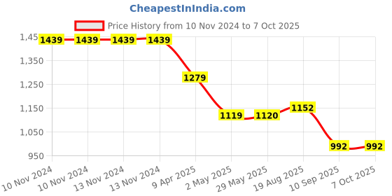 firstcry.com Skip Hop Spark Style Lunch Kit Rocket - Blue skip hop Price History Graph from 10 Nov 2024 to 6 Oct 2025