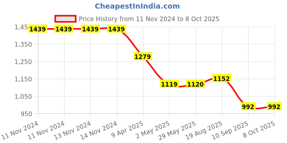 firstcry.com Skip Hop Spark Style Lunch Kit Strawberry - Red skip hop Price History Graph from 11 Nov 2024 to 8 Oct 2025