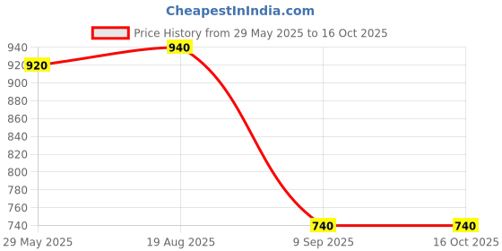 firstcry.com Skip Hop Tritan Renew Straw Bottle Koala - 355 ml skip hop Price History Graph from 29 May 2025 to 16 Oct 2025