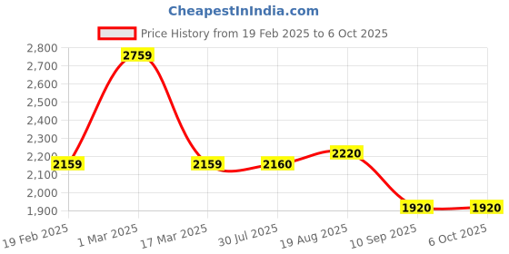 firstcry.com Skip Hop Weaning Accessory Easy-Feed Mealtime Set (3 to 36 Months) Teal & Grey skip hop Price History Graph from 19 Feb 2025 to 5 Oct 2025