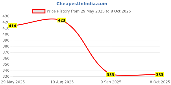 firstcry.com Skip Hop Zoo Extra Straws 2pk Tritan Renew Transparent 12M to 36M skip hop Price History Graph from 29 May 2025 to 7 Oct 2025