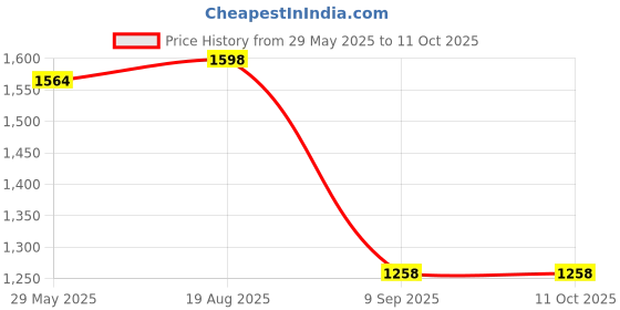 firstcry.com Skip Hop Zoo Lunch Bag Cat skip hop Price History Graph from 29 May 2025 to 10 Oct 2025