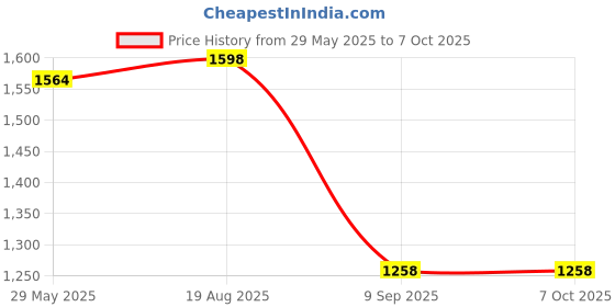 firstcry.com Skip Hop Zoo Lunch Bag Unicorn skip hop Price History Graph from 29 May 2025 to 7 Oct 2025