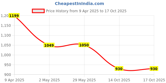 firstcry.com Skip Hop Zoo Lunch Kit Butterfly - Pink skip hop Price History Graph from 9 Apr 2025 to 16 Oct 2025