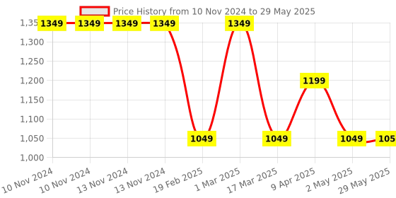firstcry.com Skip Hop Zoo Lunch Kit Monkey - Red skip hop Price History Graph from 10 Nov 2024 to 29 May 2025