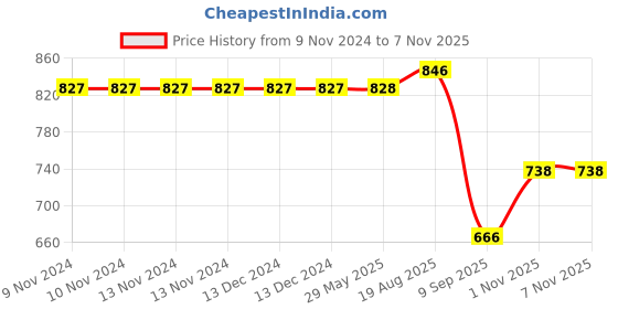 firstcry.com skiphop SKIP HOP ZOO SNACK CUP Narwhal 12M to 48M skiphop Price History Graph from 9 Nov 2024 to 5 Nov 2025