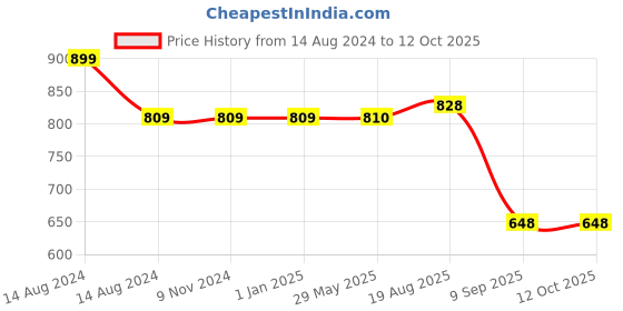 firstcry.com Skip Hop Zoo Snack Cup Weaning Accessory Unicorn skip hop Price History Graph from 14 Aug 2024 to 12 Oct 2025