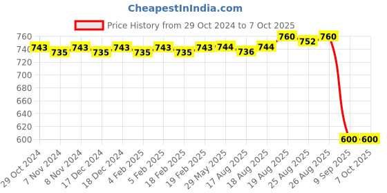 firstcry.com Skip Hop Zoo Straw Bottle Pp Bee Cartoon Print Yellow  384 ml skip hop Price History Graph from 29 Oct 2024 to 7 Oct 2025