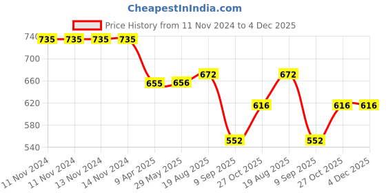 firstcry.com skiphop SKIP HOP Zoo Straw Bottle Pp Koala 18M to 36M skiphop Price History Graph from 11 Nov 2024 to 3 Dec 2025