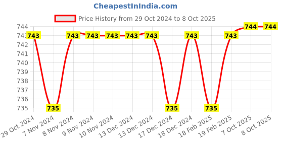 firstcry.com Skip Hop Zoo Straw Bottle Pp Monkey Red - 384 ml skip hop Price History Graph from 29 Oct 2024 to 8 Oct 2025