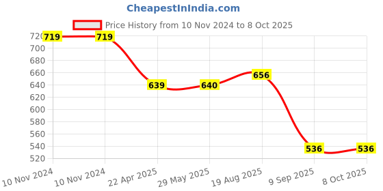 firstcry.com Skip Hop Zoo Straw Bottle Pp Owl Blue - 384 ml skip hop Price History Graph from 10 Nov 2024 to 8 Oct 2025