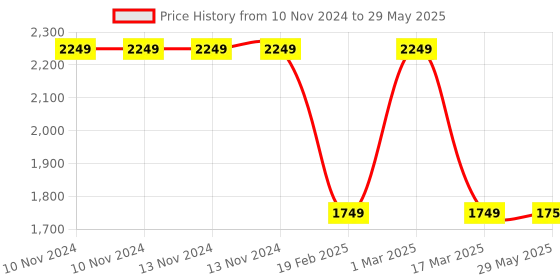 firstcry.com Skip Hop Zoo Table Ready Set Fox  Red skip hop Price History Graph from 10 Nov 2024 to 29 May 2025