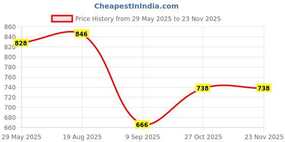 firstcry.com Skip Hop Zoo Unicorn Design Snack Cup - Yellow skip hop Price History Graph from 29 May 2025 to 23 Nov 2025