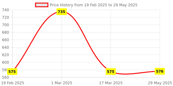 firstcry.com SKIP HOP Zoo Utensils Fork & Spoon Unicorn skip hop Price History Graph from 19 Feb 2025 to 29 May 2025
