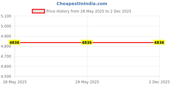 firstcry.com skiphop Skip Hop Moby Smart Sling 3 Stage Tub - Grey skiphop Price History Graph from 28 May 2025 to 1 Dec 2025