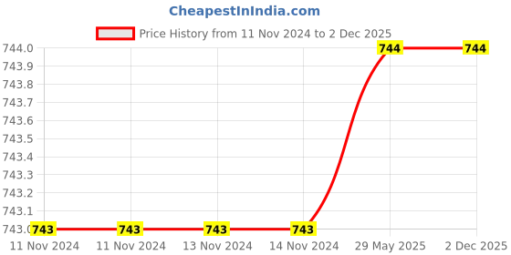 firstcry.com skiphop Skip Hop Stainless Steel Fork & Spoon Set Owl Print - Blue skiphop Price History Graph from 11 Nov 2024 to 2 Dec 2025