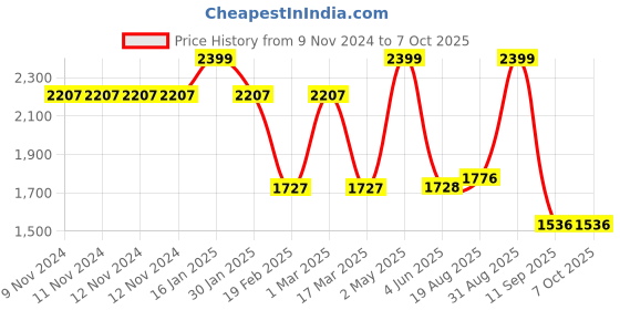 firstcry.com skiphop SKIP HOP Zoo Little Kid Backpack Fox 3Y to 6Y skiphop Price History Graph from 9 Nov 2024 to 7 Oct 2025