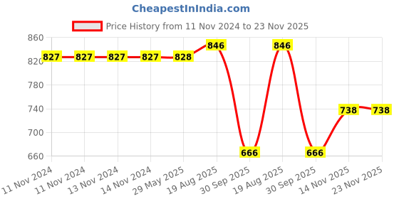 firstcry.com skiphop SKIP HOP ZOO SNACK CUP Pug 12M to 48M skiphop Price History Graph from 11 Nov 2024 to 22 Nov 2025