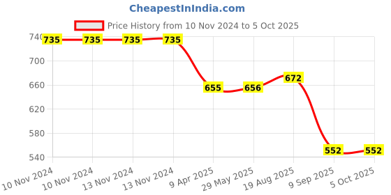 firstcry.com skiphop SKIP HOP Zoo Straw Bottle Pp Pug 18M to 36M skiphop Price History Graph from 10 Nov 2024 to 4 Oct 2025