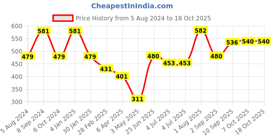 firstcry.com Skoodle Avengers Mould and Paint  Your Heroes DIY Kit - Multicolour avengers Price History Graph from 5 Aug 2024 to 18 Oct 2025