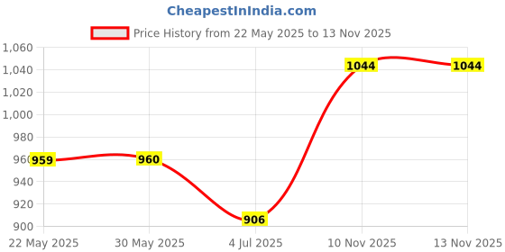 firstcry.com Skoodle Braven Bazooka Low Bounce Futsal Football - Orange skoodle Price History Graph from 22 May 2025 to 13 Nov 2025