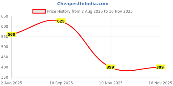 firstcry.com skoodle Braven Hot-Shotz Camouflage Basket Ball Size 5 - Black skoodle Price History Graph from 2 Aug 2025 to 16 Nov 2025