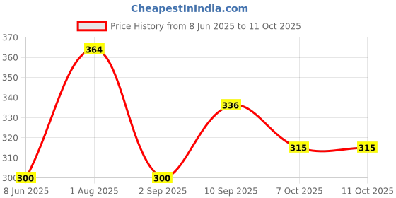 firstcry.com skoodle Bridge 4 Eveready Board Game ( Colour May Vary ) skoodle Price History Graph from 8 Jun 2025 to 10 Oct 2025