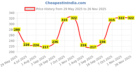 firstcry.com Skoodle Classic DoughStar Circus Pack of 12 - 600 g skoodle Price History Graph from 29 May 2025 to 26 Nov 2025