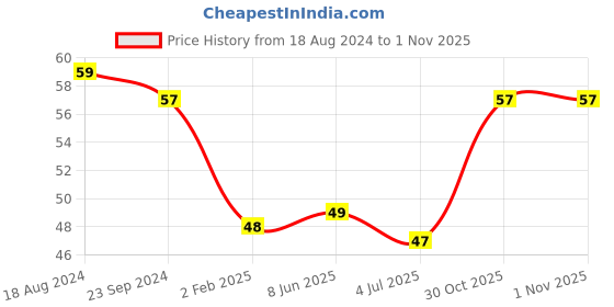 firstcry.com Skoodle Disney Princess 8 Colouring Sheets (Colour & Print May Vary) disney princess Price History Graph from 18 Aug 2024 to 1 Nov 2025