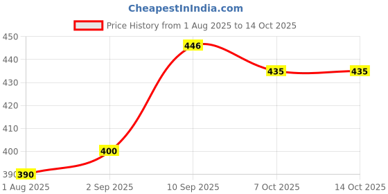 firstcry.com skoodle Double Decker Suitcase Doctor Role Play 20 Piece Set - Multicolor skoodle Price History Graph from 1 Aug 2025 to 14 Oct 2025