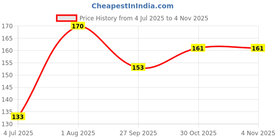 firstcry.com Skoodle Dough Star Joy Pack Classic with 6 Pieces 5 Cutters & Rolling Pin - Multicolor skoodle Price History Graph from 4 Jul 2025 to 4 Nov 2025