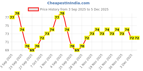 firstcry.com skoodle Dough Star Junior Wonder Bucket Glitter - Purple skoodle Price History Graph from 3 Sep 2025 to 5 Dec 2025