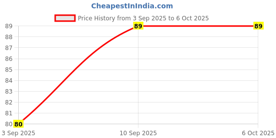 firstcry.com skoodle Fly My Aeroplane Shaped Eraser & Sharpener Set With Extra Eraser (Color May Vary) skoodle Price History Graph from 3 Sep 2025 to 5 Oct 2025