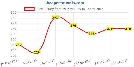 firstcry.com disney frozen skoodle Frozen Coloring Frames - Blue disney frozen Price History Graph from 29 May 2025 to 12 Oct 2025