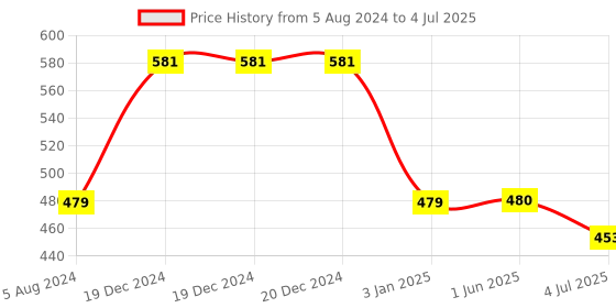 firstcry.com disney frozen Skoodle Frozen Make Your Own Divine Perfume DIY Kit - Multicolour disney frozen Price History Graph from 5 Aug 2024 to 4 Jul 2025