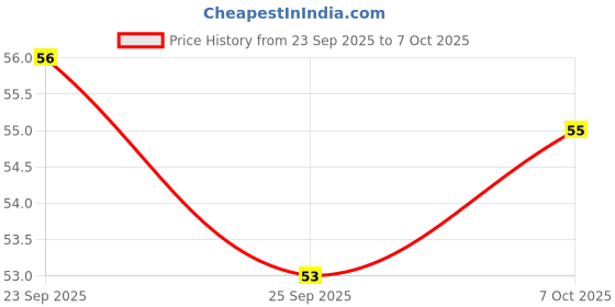 firstcry.com Skoodle Goldmine Rubber Tip Pencil Pack of 10 With Sharpener - Golden skoodle Price History Graph from 23 Sep 2025 to 7 Oct 2025