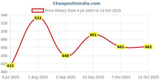firstcry.com skoodle Hat Hat Hurray Board Game - Multicolour skoodle Price History Graph from 4 Jul 2025 to 12 Oct 2025