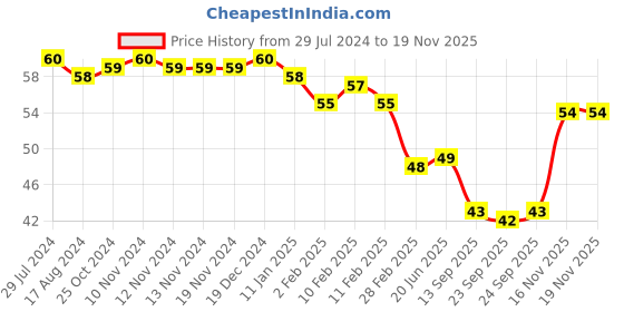 firstcry.com Skoodle Monster Pencil With Sharpner & Eraser Pack Of 10 ( Colour May Vary) skoodle Price History Graph from 29 Jul 2024 to 16 Nov 2025