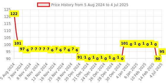 firstcry.com Skoodle My First In Water Puzzle Set of Three - 15 Pieces skoodle Price History Graph from 5 Aug 2024 to 4 Jul 2025